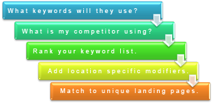 keyword research process for London Search Engine Optimization